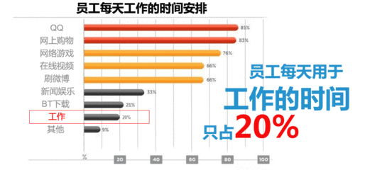 员工工作时间调查